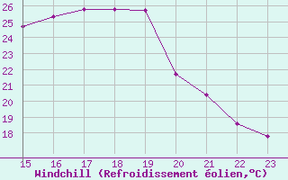 Courbe du refroidissement olien pour Montredon des Corbires (11)