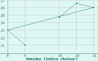 Courbe de l'humidex pour Cordoba-In-Veracruz