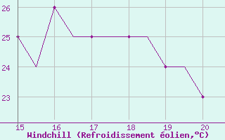Courbe du refroidissement olien pour Radom