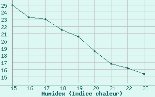 Courbe de l'humidex pour Calatayud