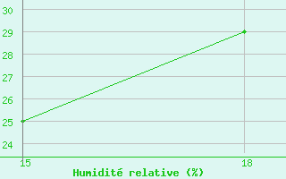 Courbe de l'humidit relative pour Soria (Esp)