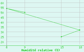 Courbe de l'humidit relative pour Al Qaim