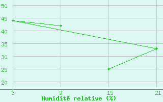 Courbe de l'humidit relative pour Pereira De Eca