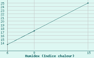 Courbe de l'humidex pour Ghadames