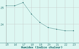 Courbe de l'humidex pour Charlwood