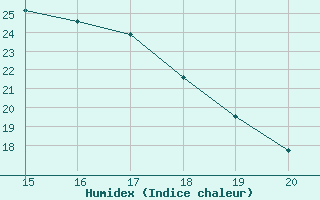 Courbe de l'humidex pour Mieussy (74)