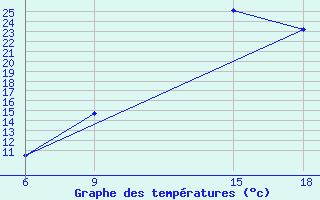 Courbe de tempratures pour Ghadames