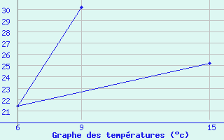 Courbe de tempratures pour Rutbah