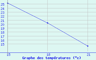 Courbe de tempratures pour Lubny