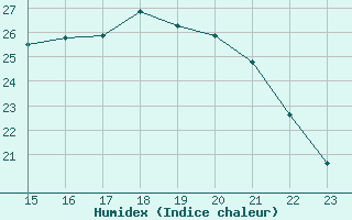 Courbe de l'humidex pour Saint-Jean-de-Liversay (17)