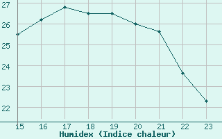 Courbe de l'humidex pour Le Perreux-sur-Marne (94)