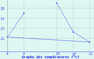 Courbe de tempratures pour Ana