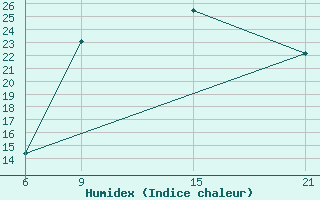 Courbe de l'humidex pour Tetovo