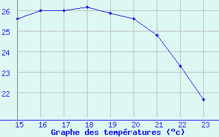 Courbe de tempratures pour Aigrefeuille d