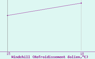 Courbe du refroidissement olien pour Soria (Esp)