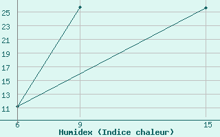 Courbe de l'humidex pour Ana