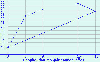 Courbe de tempratures pour Duhook