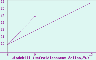 Courbe du refroidissement olien pour Ghadames