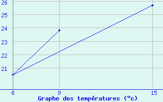 Courbe de tempratures pour Ghadames