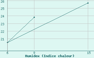 Courbe de l'humidex pour Ghadames