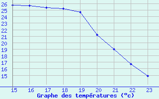 Courbe de tempratures pour Le Vigan (30)