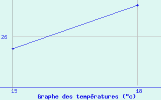 Courbe de tempratures pour Silvania