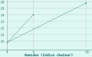 Courbe de l'humidex pour Ana