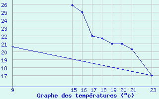 Courbe de tempratures pour Jendouba