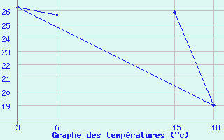 Courbe de tempratures pour Sallum Plateau