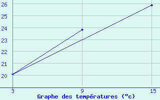 Courbe de tempratures pour Oued Koriche