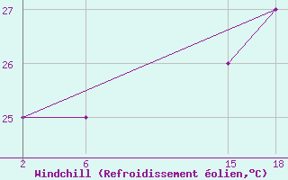 Courbe du refroidissement olien pour le bateau 9HJB9