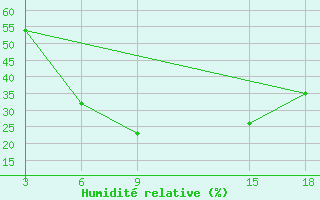 Courbe de l'humidit relative pour Duhook