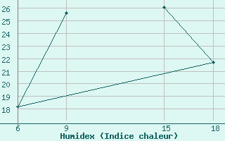 Courbe de l'humidex pour Hama