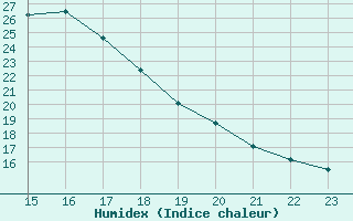 Courbe de l'humidex pour San Pablo de los Montes