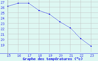 Courbe de tempratures pour Saint-Jean-de-Liversay (17)