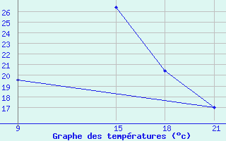 Courbe de tempratures pour Vinica-Pgc