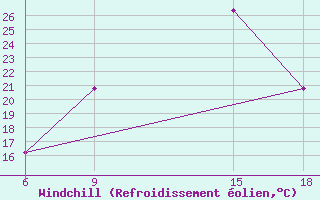 Courbe du refroidissement olien pour Soria (Esp)