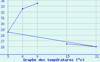 Courbe de tempratures pour Netrokona Sadar