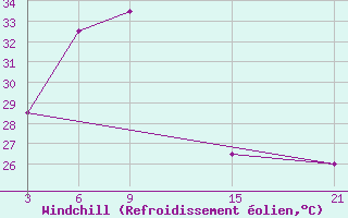 Courbe du refroidissement olien pour Netrokona Sadar