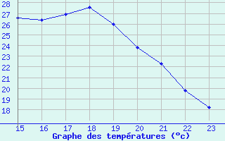 Courbe de tempratures pour Kernascleden (56)