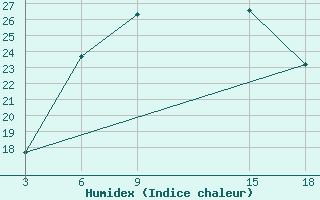 Courbe de l'humidex pour Duhook