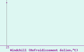 Courbe du refroidissement olien pour Soria (Esp)