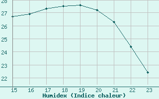 Courbe de l'humidex pour Aigrefeuille d'Aunis (17)