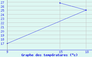 Courbe de tempratures pour Ghadames