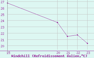 Courbe du refroidissement olien pour Divonne (01)