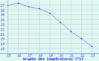 Courbe de tempratures pour Thorigny (85)