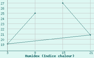 Courbe de l'humidex pour Oued Koriche