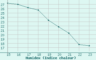 Courbe de l'humidex pour Blois (41)