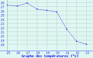 Courbe de tempratures pour Saint-Julien-en-Quint (26)