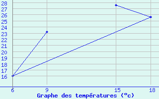 Courbe de tempratures pour Soria (Esp)